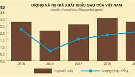 Thủ Tục Xuất Khẩu Gạo Đi Mỹ Sang Mỹ 2024 Mới Nhất